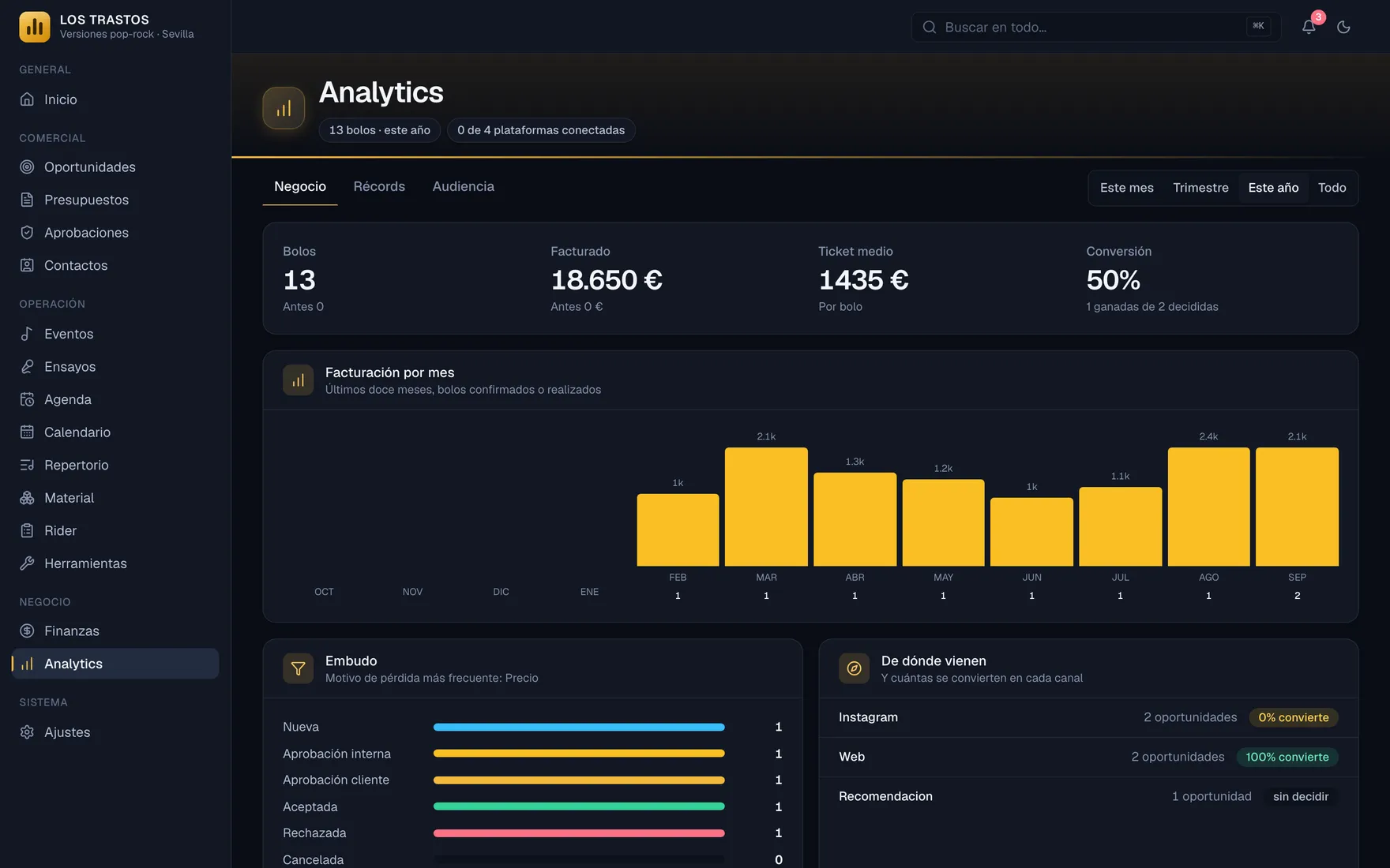 Analytics en el ordenador: bolos, facturado, ticket medio, facturación por mes y el embudo comercial